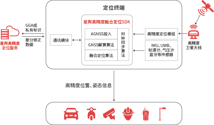 门徒平台科技，高精度融合定位SDK